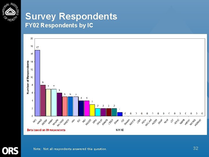 Survey Respondents FY 02 Respondents by IC Note: Not all respondents answered this question.