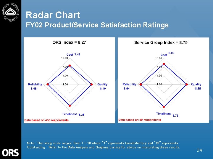 Radar Chart FY 02 Product/Service Satisfaction Ratings Note: The rating scale ranges from 1