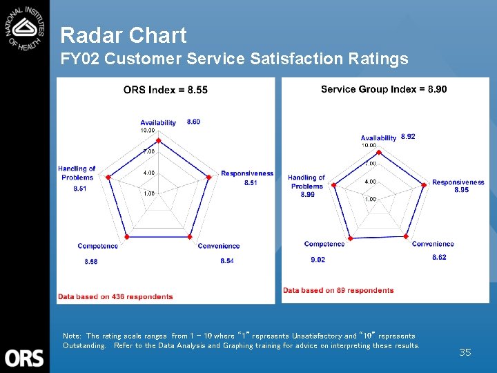 Radar Chart FY 02 Customer Service Satisfaction Ratings Note: The rating scale ranges from