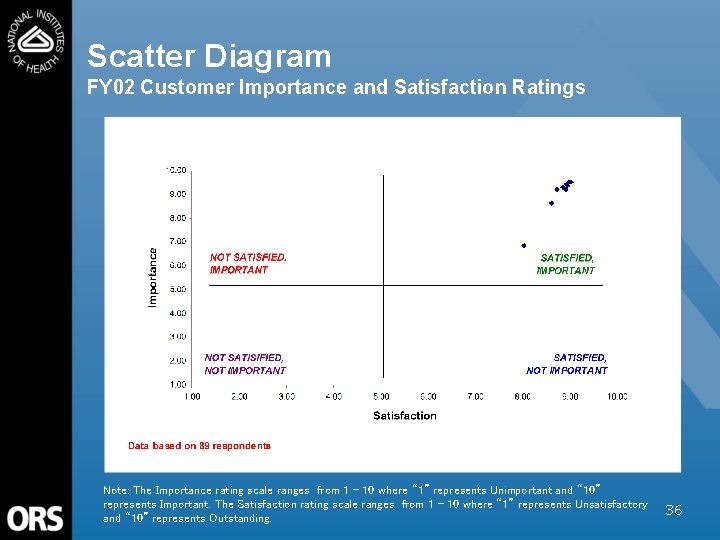 Scatter Diagram FY 02 Customer Importance and Satisfaction Ratings Note: The Importance rating scale