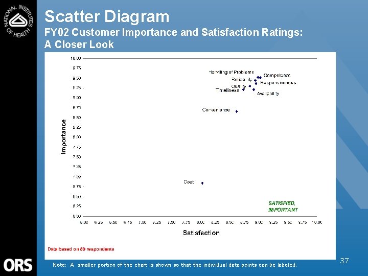 Scatter Diagram FY 02 Customer Importance and Satisfaction Ratings: A Closer Look Note: A