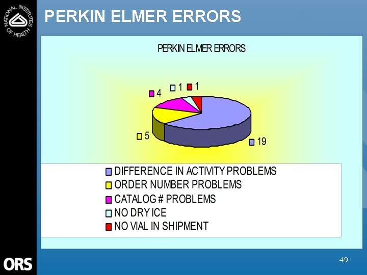PERKIN ELMER ERRORS 49 