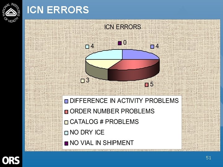 ICN ERRORS 51 