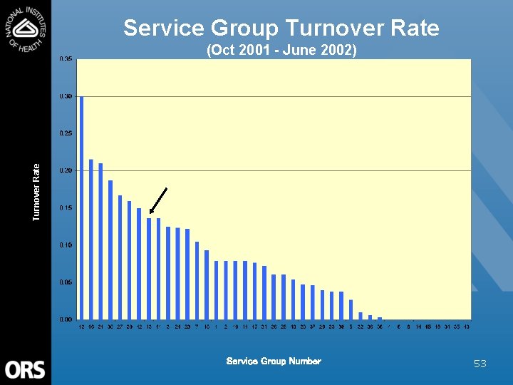 Service Group Turnover Rate (Oct 2001 - June 2002) Service Group Number 53 