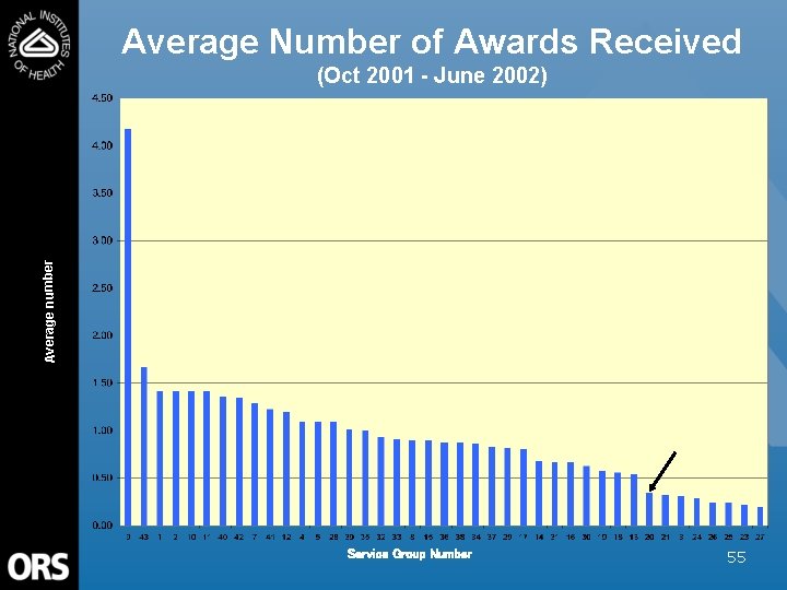 Average Number of Awards Received Average number (Oct 2001 - June 2002) Service Group