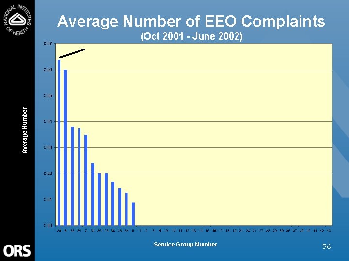 Average Number of EEO Complaints Average Number (Oct 2001 - June 2002) Service Group