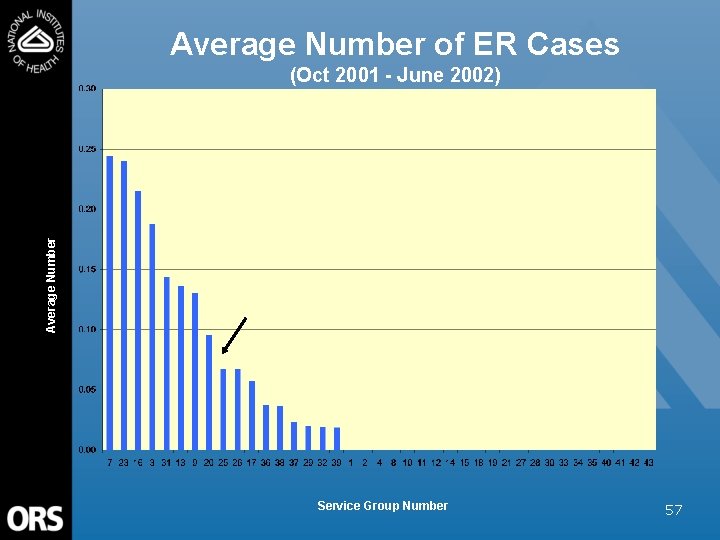 Average Number of ER Cases Average Number (Oct 2001 - June 2002) Service Group