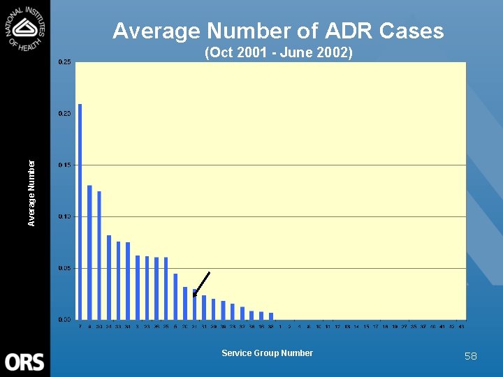 Average Number of ADR Cases Average Number (Oct 2001 - June 2002) Service Group