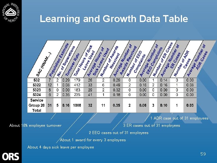 Learning and Growth Data Table 1 ADR case out of 31 employees About 16%