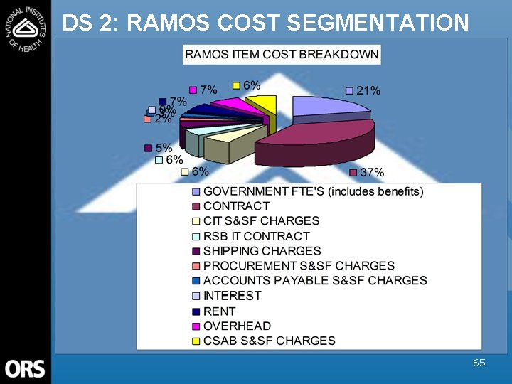 DS 2: RAMOS COST SEGMENTATION 65 