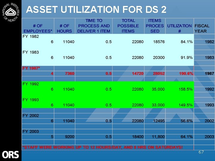 ASSET UTILIZATION FOR DS 2 67 