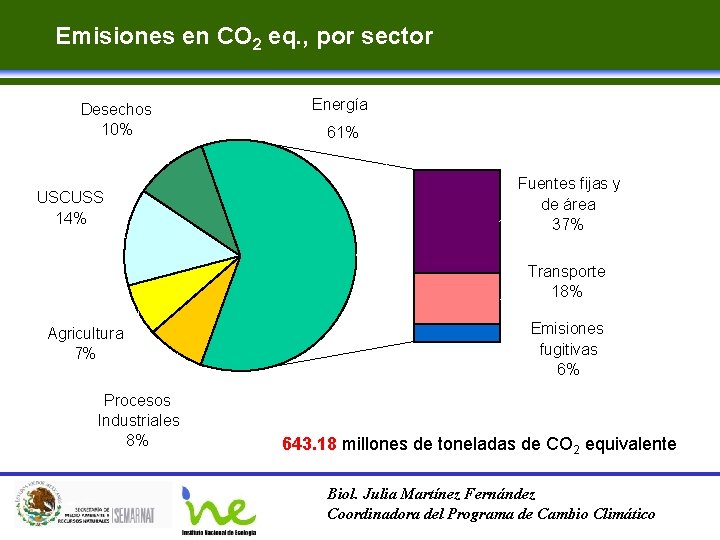 Emisiones en CO 2 eq. , por sector Desechos 10% USCUSS 14% Energía 61%