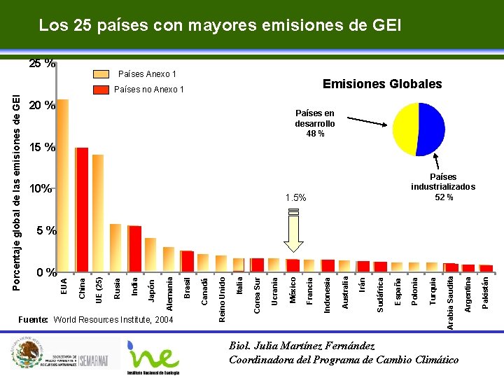 Los 25 países con mayores emisiones de GEI 25 % Países Anexo 1 Emisiones