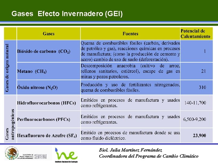 Gases Efecto Invernadero (GEI) Biol. Julia Martínez Fernández Coordinadora del Programa de Cambio Climático