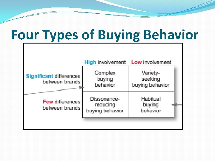 Four Types of Buying Behavior 
