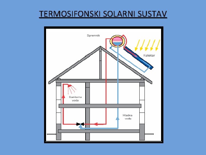 TERMOSIFONSKI SOLARNI SUSTAV 