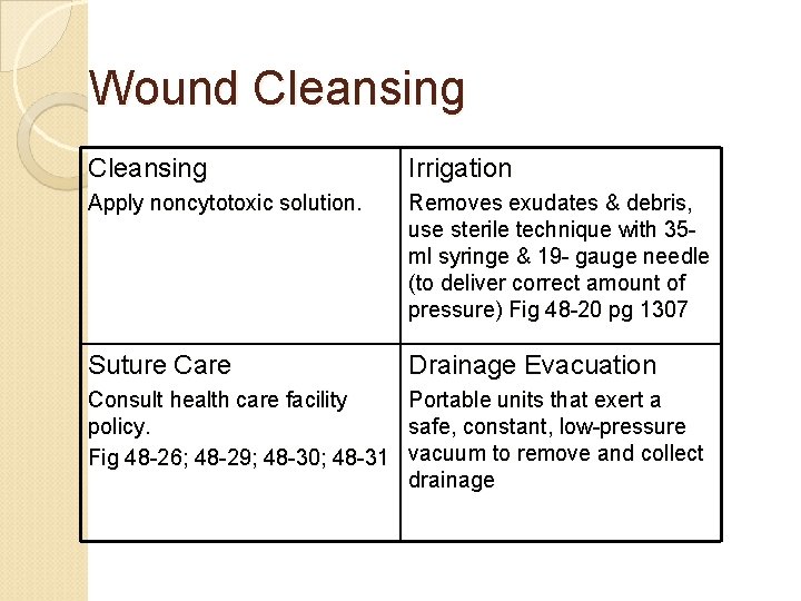 Wound Cleansing Irrigation Apply noncytotoxic solution. Removes exudates & debris, use sterile technique with