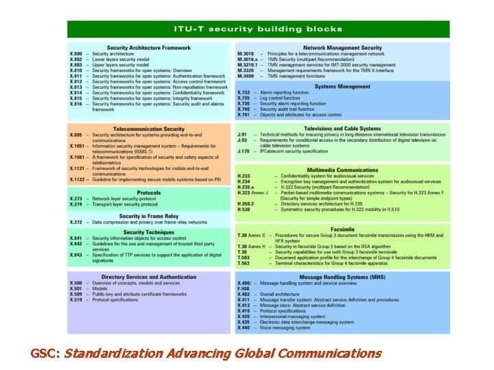 GSC: Standardization Advancing Global Communications 