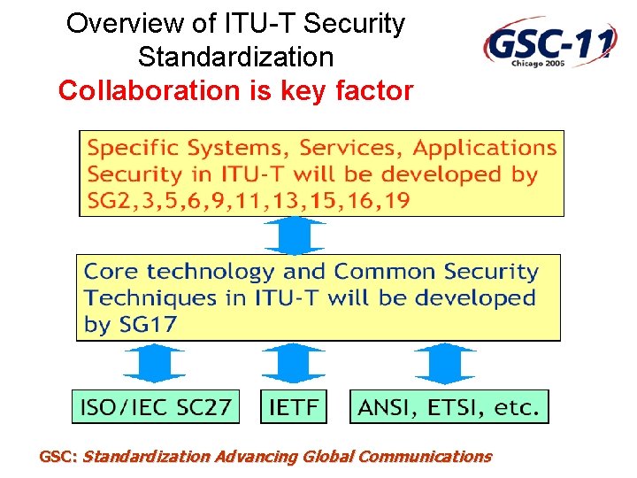 Overview of ITU-T Security Standardization Collaboration is key factor GSC: Standardization Advancing Global Communications