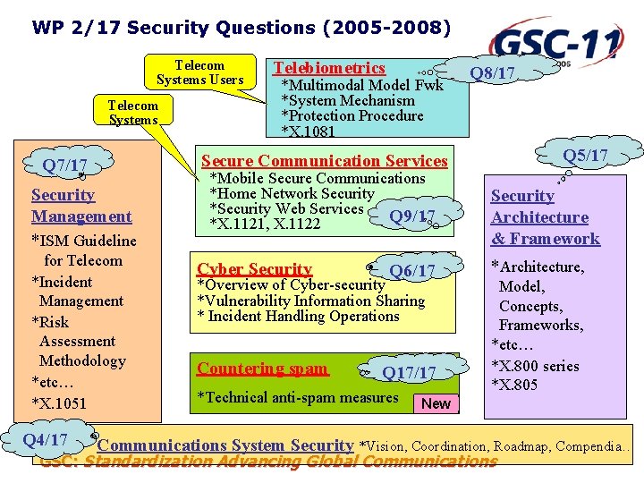 WP 2/17 Security Questions (2005 -2008) Telecom Systems Users Telecom Systems Q 7/17 Security