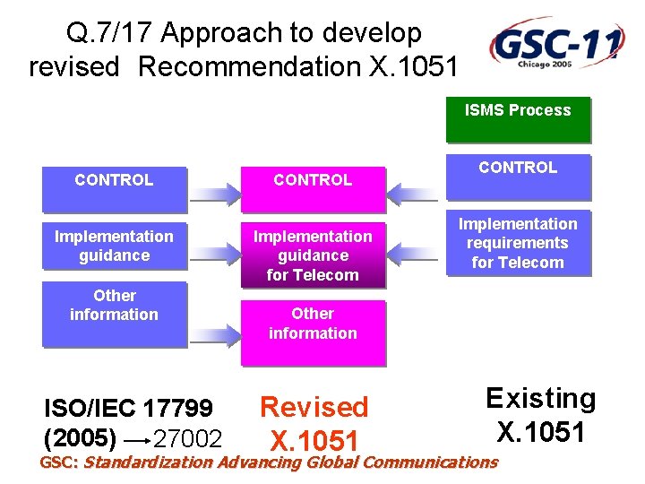 Q. 7/17 Approach to develop revised Recommendation X. 1051 ISMS Process CONTROL Implementation guidance