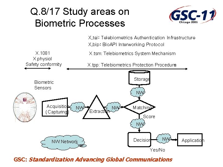 Q. 8/17 Study areas on Biometric Processes X. tai: Telebiometrics Authentication Infrastructure X. bip: