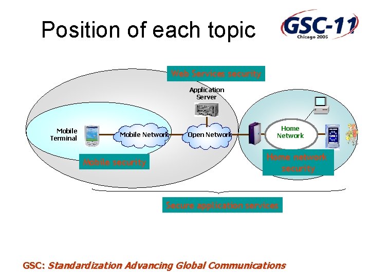 Position of each topic Web Services security Application Server Mobile Terminal Mobile Network Mobile