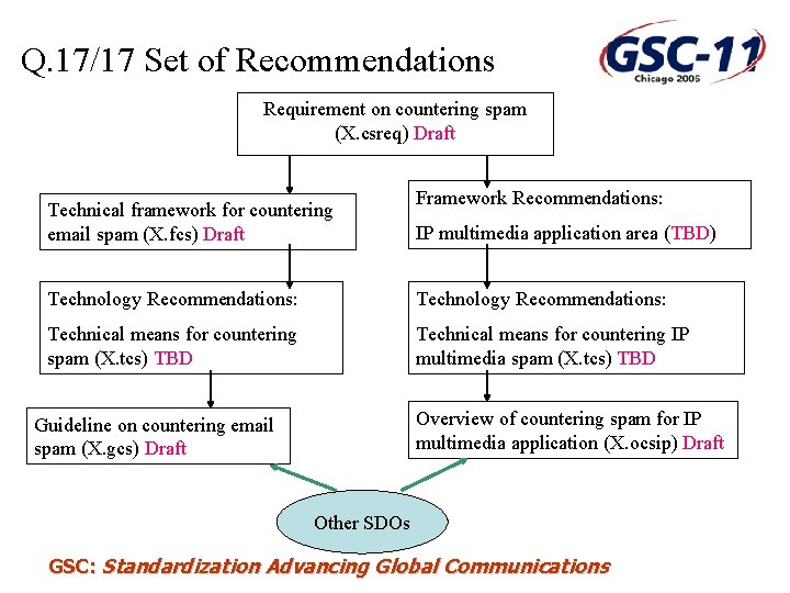 Q. 17/17 Set of Recommendations Requirement on countering spam (X. csreq) Draft Technical framework
