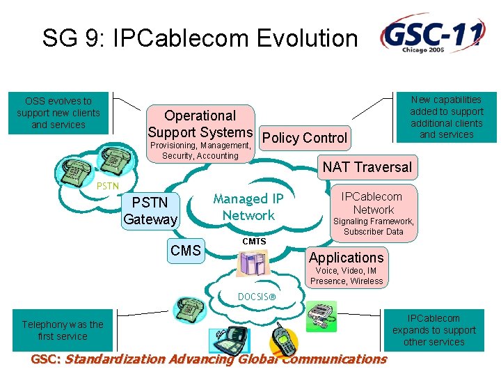 SG 9: IPCablecom Evolution OSS evolves to support new clients and services Operational Support