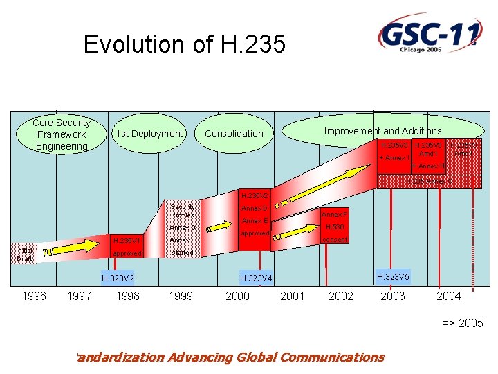 Evolution of H. 235 Core Security Framework Engineering 1 st Deployment Improvement and Additions