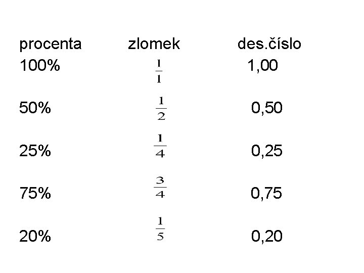 procenta 100% zlomek des. číslo 1, 00 50% 0, 50 25% 0, 25 75%