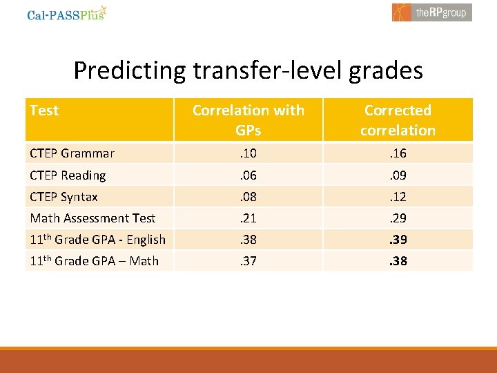 Predicting transfer-level grades Test Correlation with GPs Corrected correlation CTEP Grammar . 10 . Predicting transfer-level grades Test Correlation with GPs Corrected correlation CTEP Grammar . 10 .