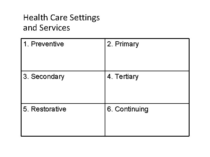 Health Care Settings and Services 1. Preventive 2. Primary 3. Secondary 4. Tertiary 5.