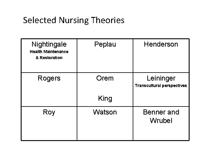 Selected Nursing Theories Nightingale Peplau Henderson Orem Leininger Health Maintenance & Restoration Rogers Transcultural