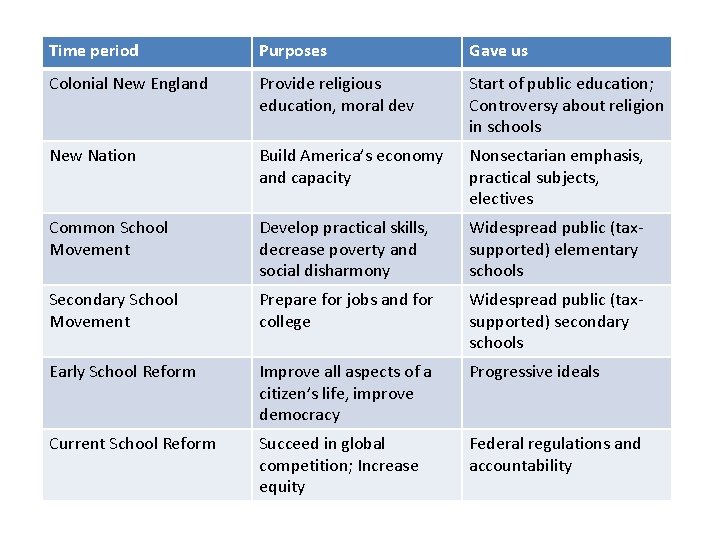 Time period Purposes Gave us Colonial New England Provide religious education, moral dev Start