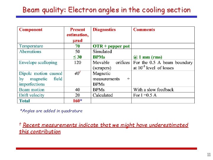 Beam quality: Electron angles in the cooling section *Angles are added in quadrature Recent