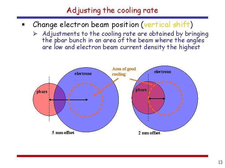 Adjusting the cooling rate § Change electron beam position (vertical shift) Ø Adjustments to