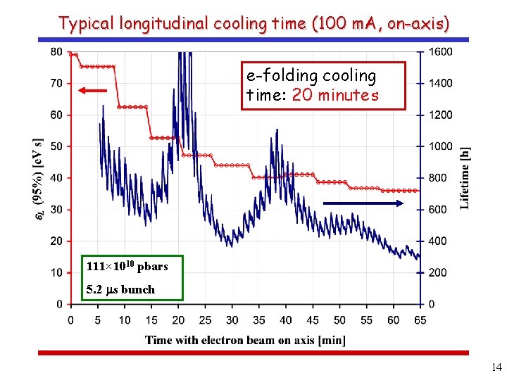 Typical longitudinal cooling time (100 m. A, on-axis) e-folding cooling time: 20 minutes 111×
