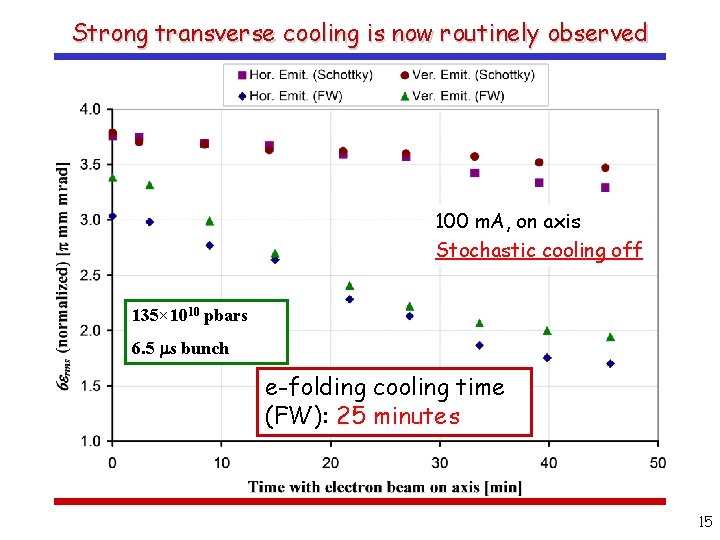 Strong transverse cooling is now routinely observed 100 m. A, on axis Stochastic cooling