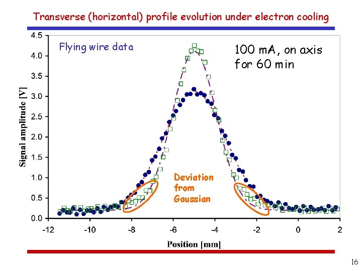 Transverse (horizontal) profile evolution under electron cooling Flying wire data 100 m. A, on