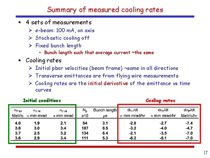 Summary of measured cooling rates § 4 sets of measurements Ø e-beam: 100 m.