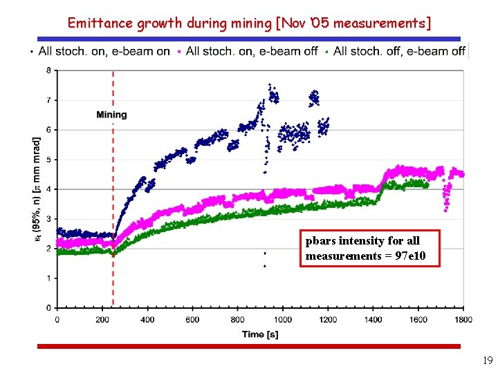 Emittance growth during mining [Nov ‘ 05 measurements] pbars intensity for all measurements =