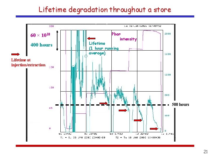 Lifetime degradation throughout a store 60 × 1010 400 hours Pbar intensity Lifetime (1