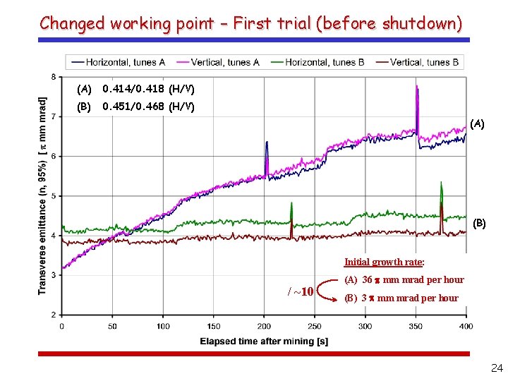 Changed working point – First trial (before shutdown) (A) 0. 414/0. 418 (H/V) (B)
