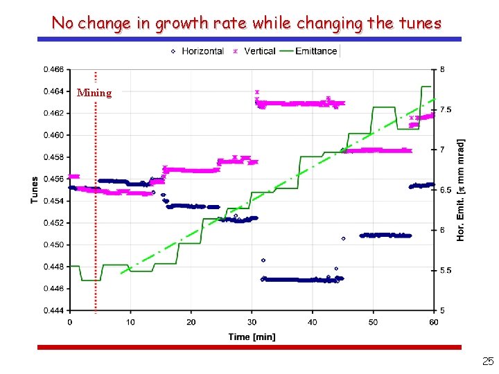 No change in growth rate while changing the tunes Mining 25 