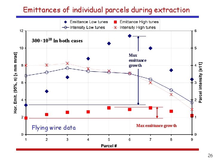 Emittances of individual parcels during extraction 300× 1010 in both cases Max emittance growth