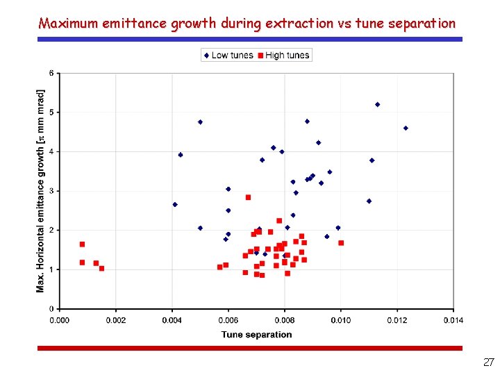 Maximum emittance growth during extraction vs tune separation 27 