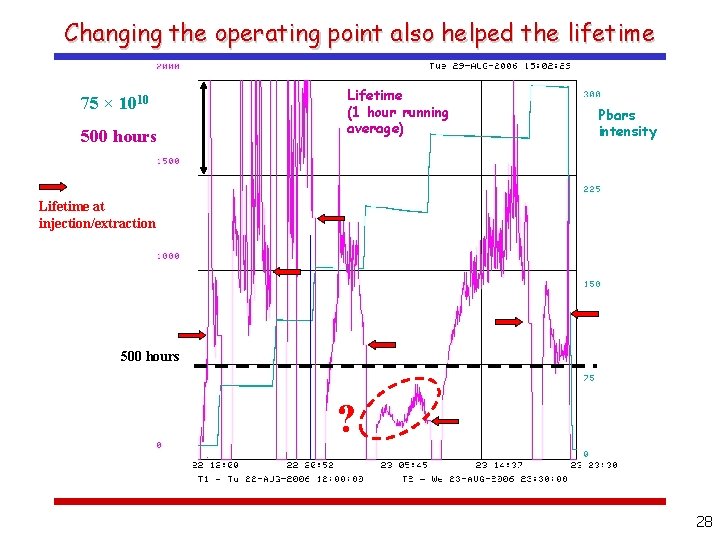 Changing the operating point also helped the lifetime 75 × 1010 500 hours Lifetime
