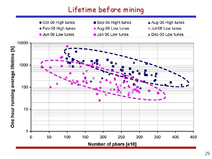 Lifetime before mining 29 