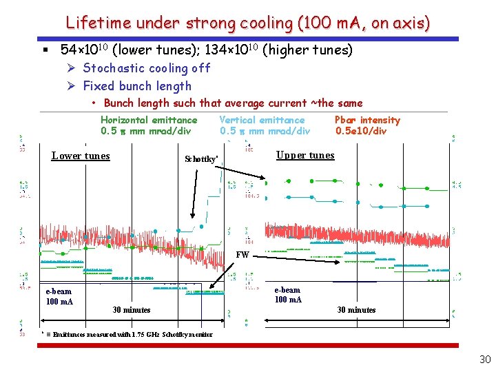 Lifetime under strong cooling (100 m. A, on axis) § 54× 1010 (lower tunes);